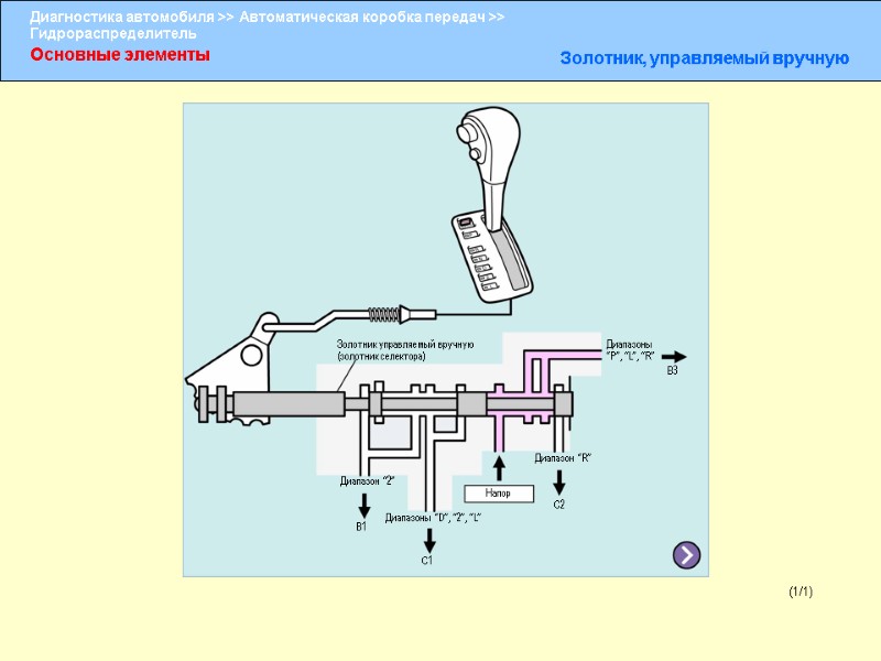 Основные элементы Золотник, управляемый вручную (1/1) Золотник управляемый вручную (золотник селектора) Диапазон “2” B1